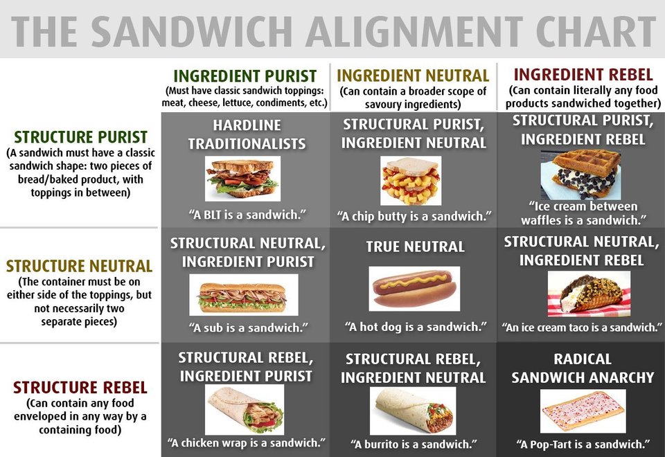 Est-ce qu’un hot-dog est un sandwich?